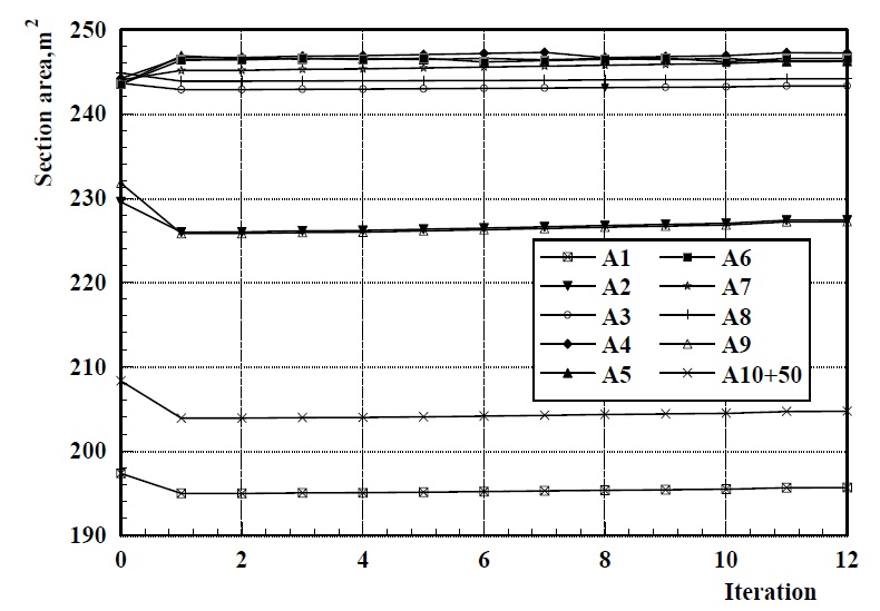Variables in the optimization iteration for the 69,000 DWT bulk carrier.