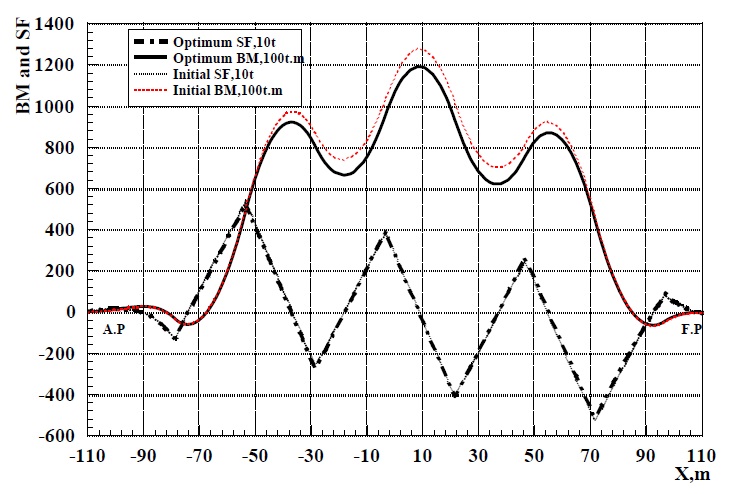 SWSF and SWBM curves before and after optimization for 69,000 DWT bulk carrier.