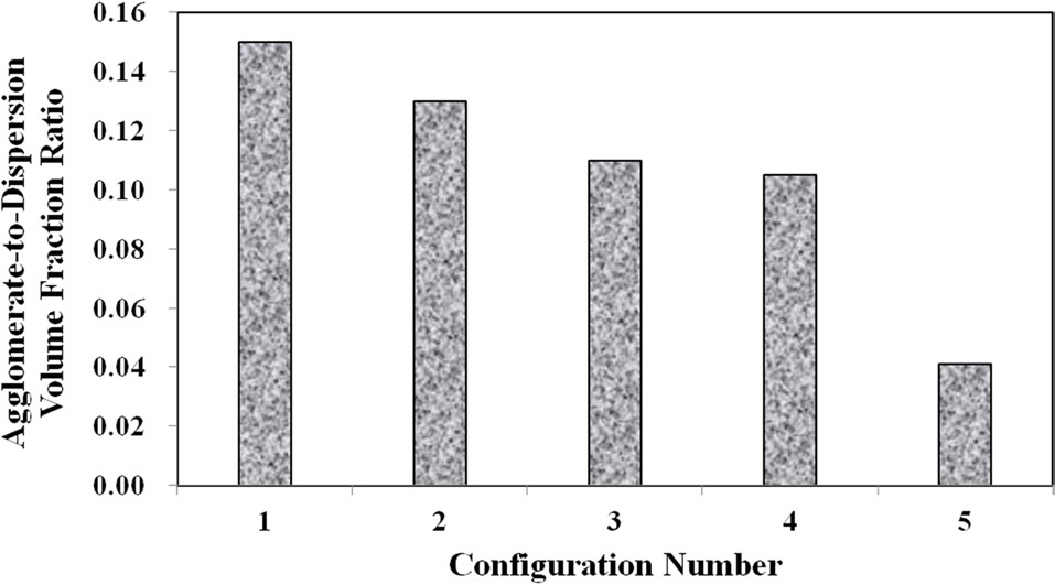 Ratio of the volume fraction of agglomerated fibers to the volume
fraction of well-dispersed fibers for all material configurations.