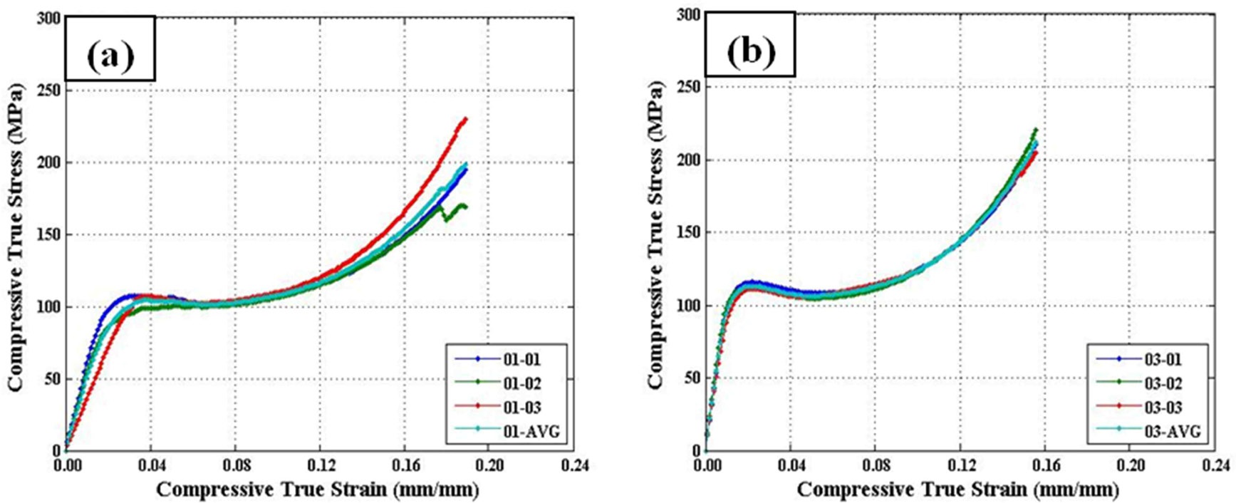 Compressive true stress？true strain curves show good repeatability amongst all configurations, while (a) configuration 01 showed the widest
degree of scatter, although the data did seem to bound itself with no significant outliers, and (b) configuration 03 showed the most consistency with very
little scatter.