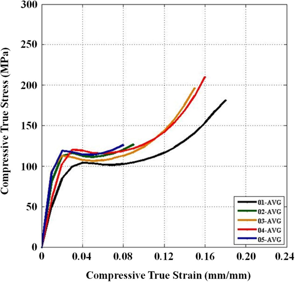 Averaged compressive true stress ？ true strain response curves
for all material configurations.