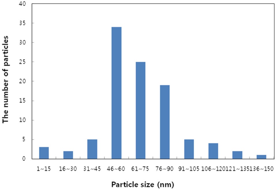 Particle size distribution of the MgO/GOs after growth of MgO
for 3 times. MgO: magnesium oxide, GOs: graphene oxides.