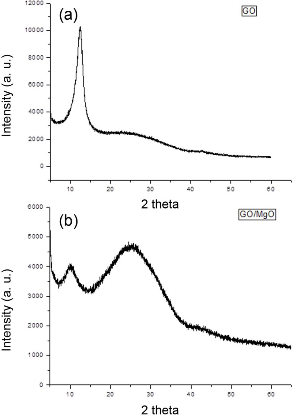 X-ray diffraction spectra of the samples: (a) GOs, (b) MgO/GOs.
GOs: graphene oxides, MgO: magnesium oxide.