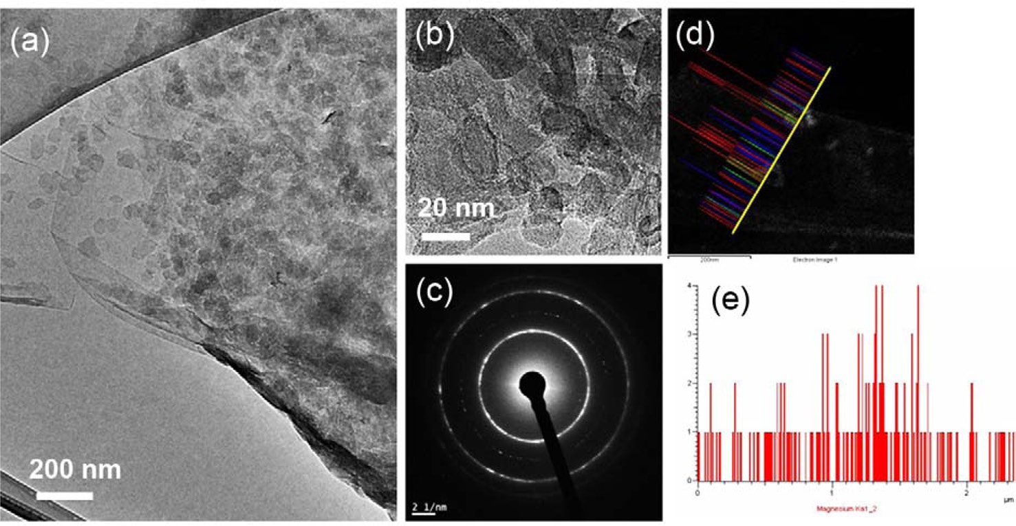 Transmission electron microscopy (TEM) analyses of the resulting MgO/GOs: (a) typical TEM image of the MgO/GOs, (b) magnified TEM image, (c)
selected area electron diffraction from image (b), (d) image for energy dispersive X-ray (EDX) analysis, (e) EDX spectrum showing distribution of magnesium.
MgO: magnesium oxide, GOs: graphene oxides.