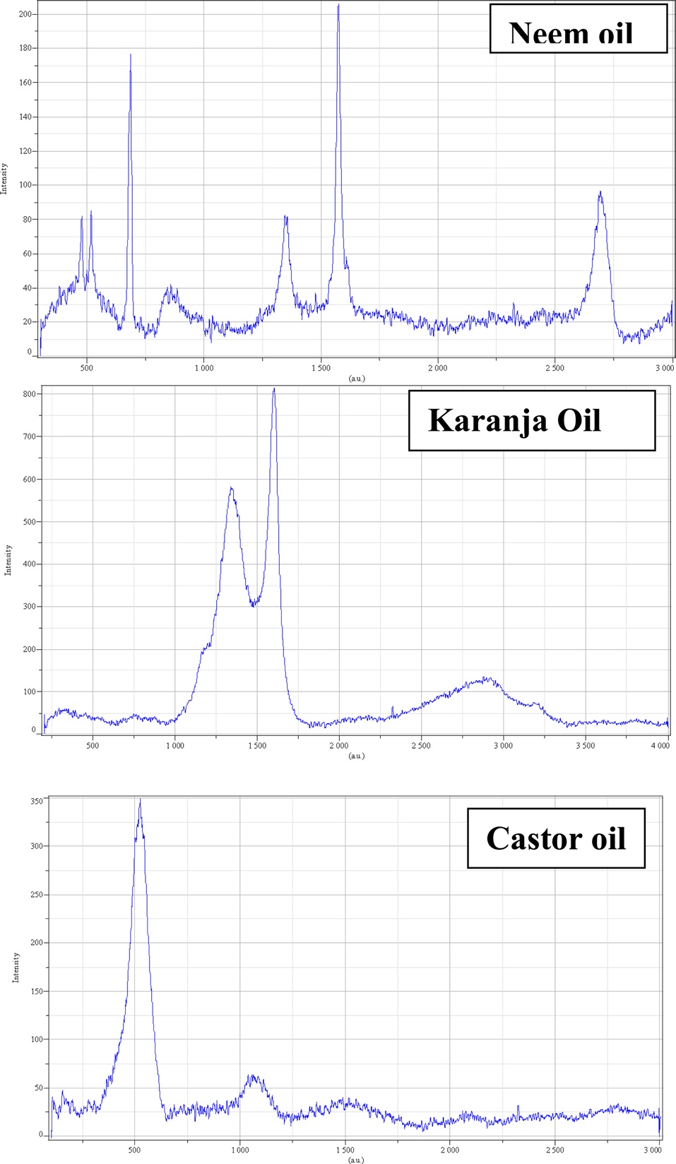 Raman spectra of carbon nanotubes obtained from the three
different oils.