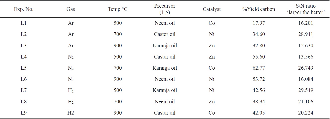 Percent yield of purified carbon from 1 g of different oils by CVD using the Taguchi experimental setup used for synthesis of carbon