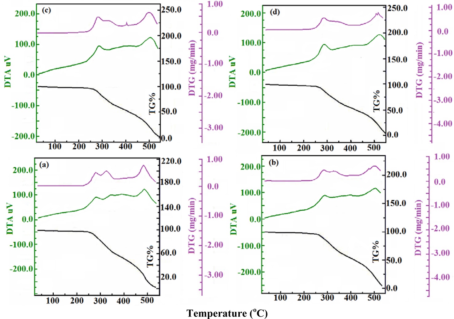 Simultaneous thermogravimetric-differential thermogravimetry-differential thermal analysis (TG-DTG-DTA) scans of cured epoxy (a) and multi-walled carbon
nanotube (MWCNT)/epoxy composites synthesized at MWCNT concentration (phr) of 0.1 (b), 0.2 (c) and 0.3 (d) in supercritical carbon dioxide.