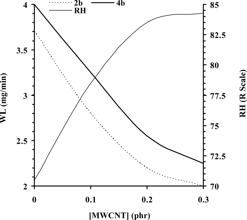 Effect of multi-walled carbon nanotube (MWCNT) concentration
(phr) on wear loss at 320 rpm and Rockwell hardness of MWCNT/
epoxy composites (CECs).