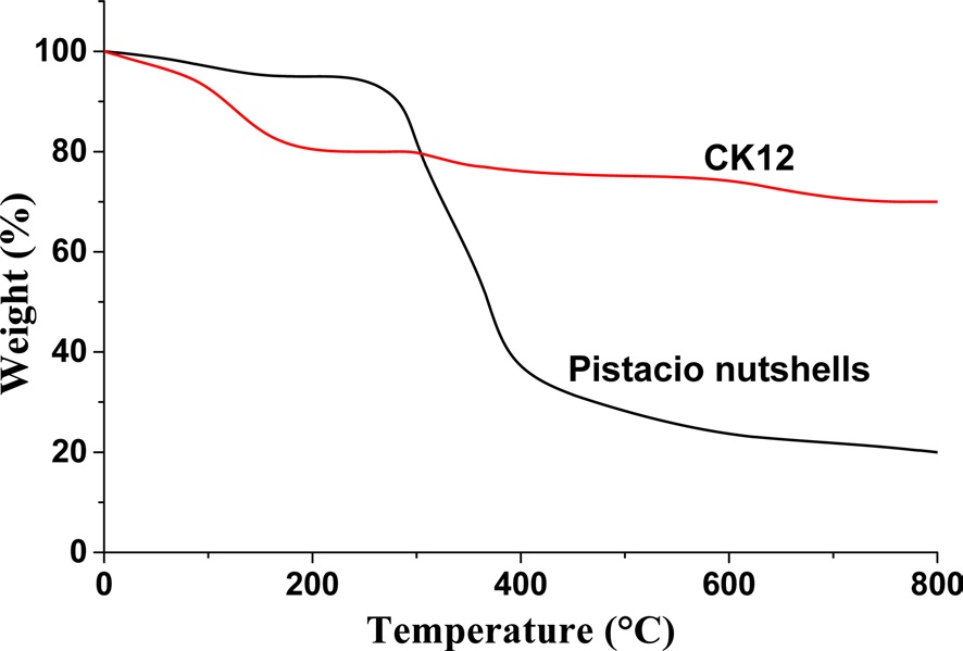 TGA profile of pistachio nutshells and CK12 activated carbon.
