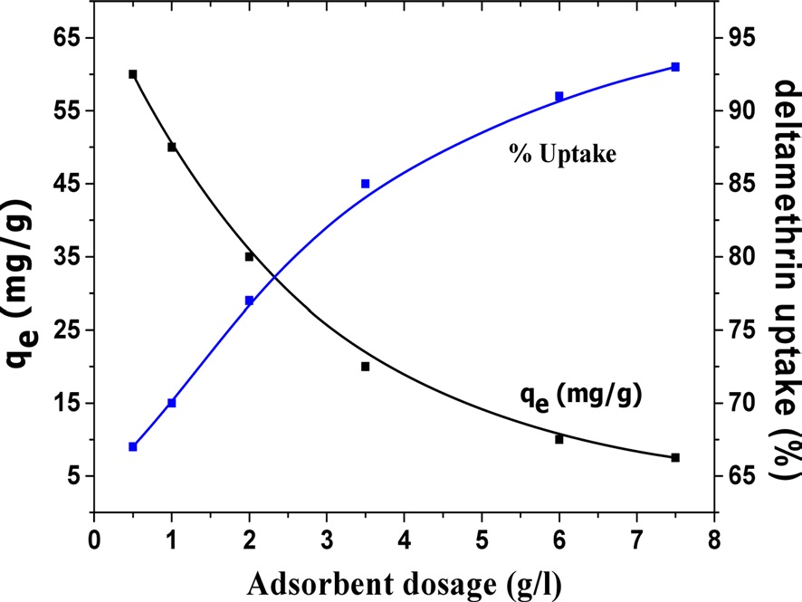 Effect of adsorbent (CK12) dosage.