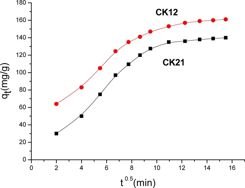 Representative intraparticle diffusion plots for deltamethrin
adsorption on CK21 and CK12.