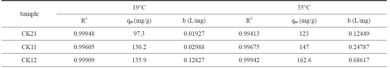 Langmuir isotherm constants for deltamethrin adsorption on CK21, CK11, and CK12 at 19℃ and 35℃
