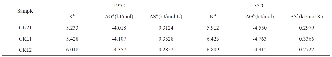 Thermodynamic parameters for deltamethrin adsorption on CK21, CK11, and CK12 at 19℃ and 35℃