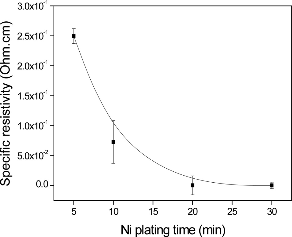 Specific resistivity of Ni-plated polyethylene terephthalate ultramicrofibers
as a function of Ni plating time.