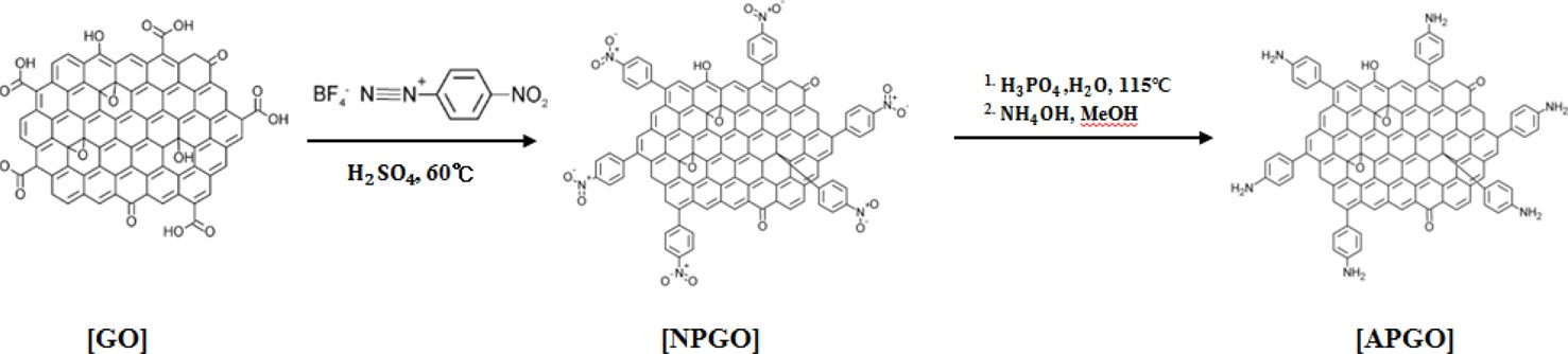 Schematic representation of amino-phenyl functionalized graphene oxide (APGO). NPGO: nitro-phenyl functionalized GO.