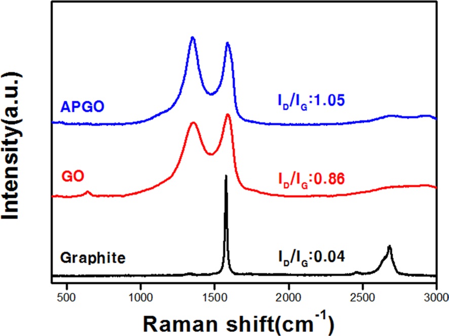 Raman spectra and ID/IG ratio of graphite, graphene oxide (GO)
and amino-phenyl functionalized GO (APGO).