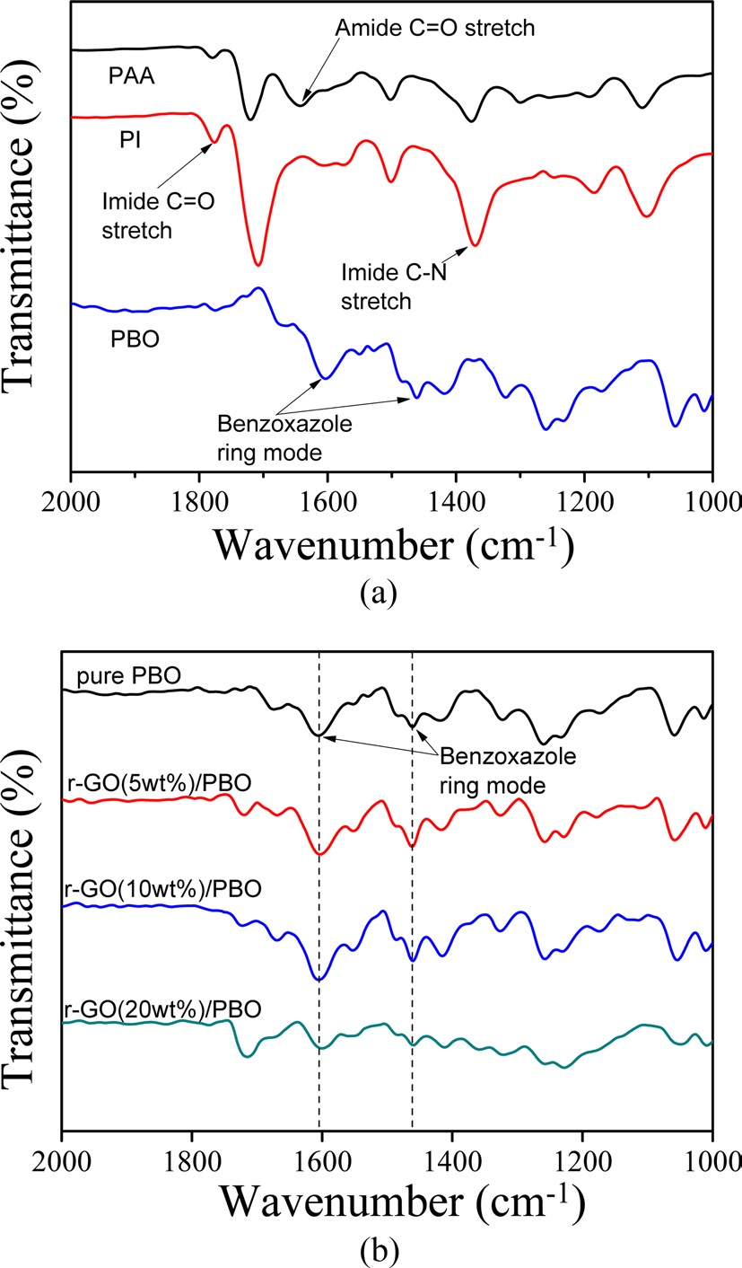 Fourier transform-infrared spectroscopy spectra of the (a)
PAA, PI, PBO and (b) r-GO/PBO composite films. PAA: poly(amic acid), PI:
polyimide, PBO: polybenzoxazole, r-GO: reduced grephene oxide.
