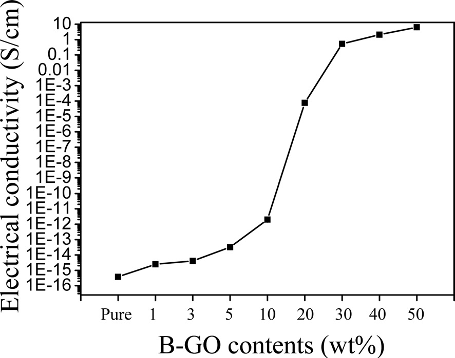 Electrical conductivity of pure PBO and its composites. PBO: polybenzoxazole,
GO: graphene oxide.