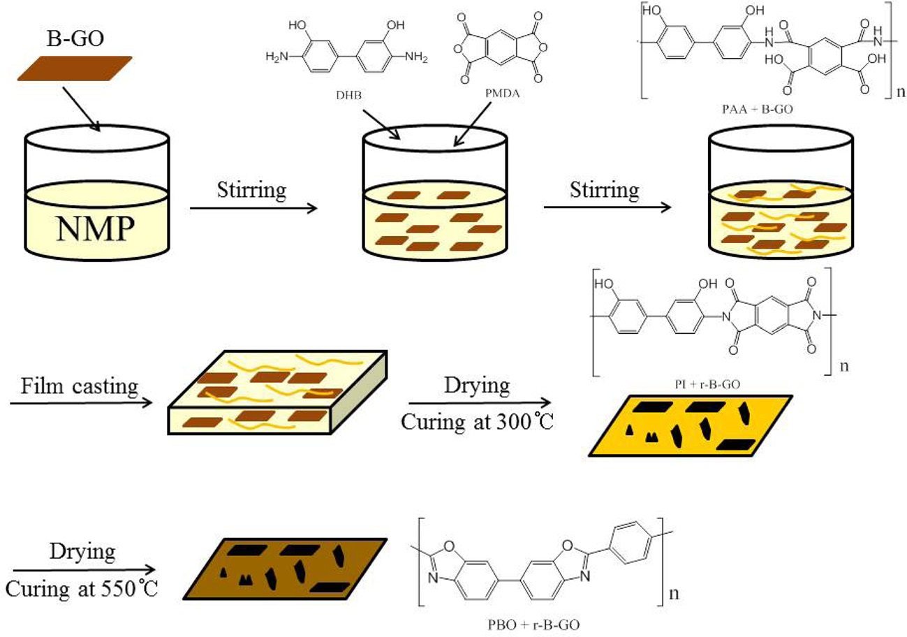 Procedure for the preparation of r-GO/PBO composite films. r-GO: reduced graphene oxide, PBO: polybenzoxazole.