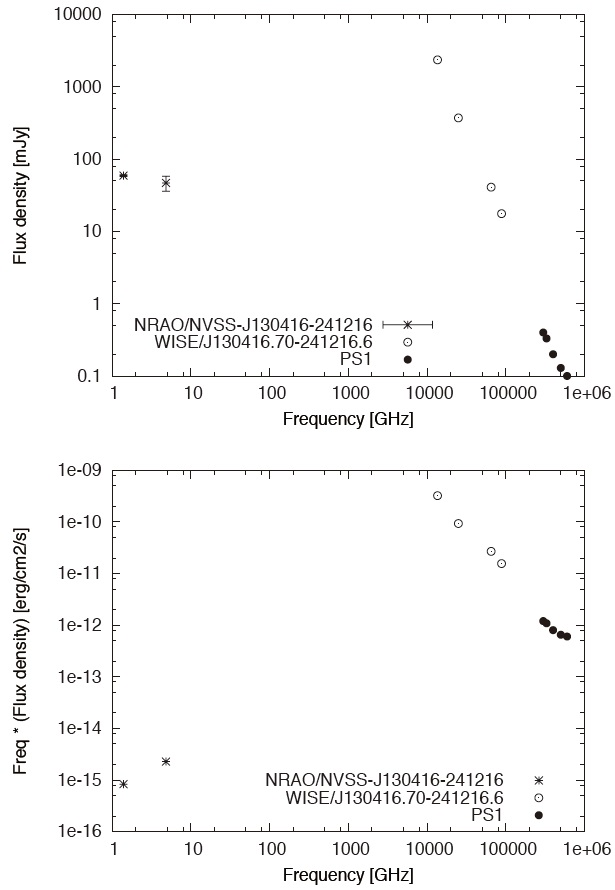 (Top panel) SED with flux density unit of mJy. (Bottom panel) SED
with flux unit of erg cm-2 s-1.