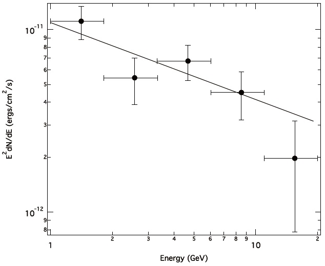 Fermi LAT spectrum of Kes 17. The full energy range 1-20 GeV is divided
into 5 energy bins. The data points and the vertical error bars correspond to
independent fits in the respective bins. The solid line represents the best-fit
power-law model inferred in the full energy band (i.e. Γ=2.42).