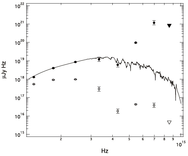 Optical/infrared spectral energy distribution of the CCO in G308.3-1.4.
Both observed (open symbols) and de-reddened (solid symbols) data points
are shown in this plot. The open and solid triangles represent the observed
and de-reddened 3σ upper limit inferred from SWIFT UVOT observation.
The spectral model of a M3V star obtained from the stellar spectral flux
library (Pickles 1998) is overplotted. The error bars represent the photometric
uncertainties corresponding to each data point.