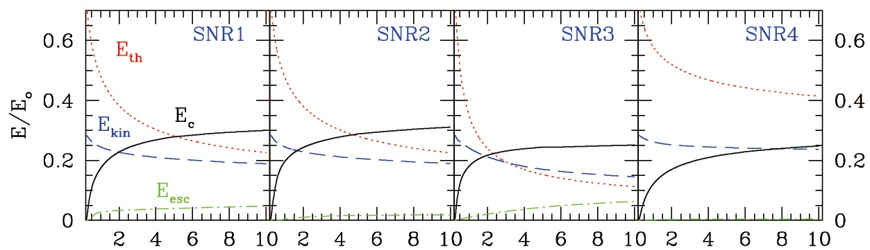Integrated thermal (Eth, red dotted lines), kinetic (Ekin, blue dashed lines), and CR (Ec, black solid lines) energies inside the simulation volume are
shown in units of the explosion energy Eo. The green dot-dashed lines represent the fraction of energy carried by the highest energy protons escaped
through the FEB. See Table 1 for the model parameters. The shock age is given in units to = 255 yr.