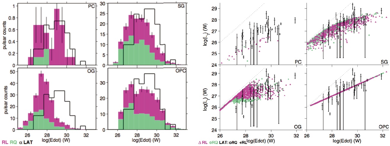 Left: Distributions of ？ for observed pulsars (black), and radio-loud (pink) and radio-quiet (green) fractions. Right: Lγ vs. ？ with the Fermi pulsars. The
dotted line is Lγ= ？. From Pierbattista et al. (2012).