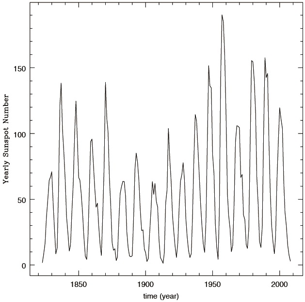 Yearly sunspot numbers from 1823 to 2008 as a function of time.