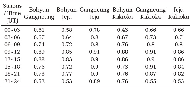 Correlation coefficients of K-K indices between stations depending on local time.