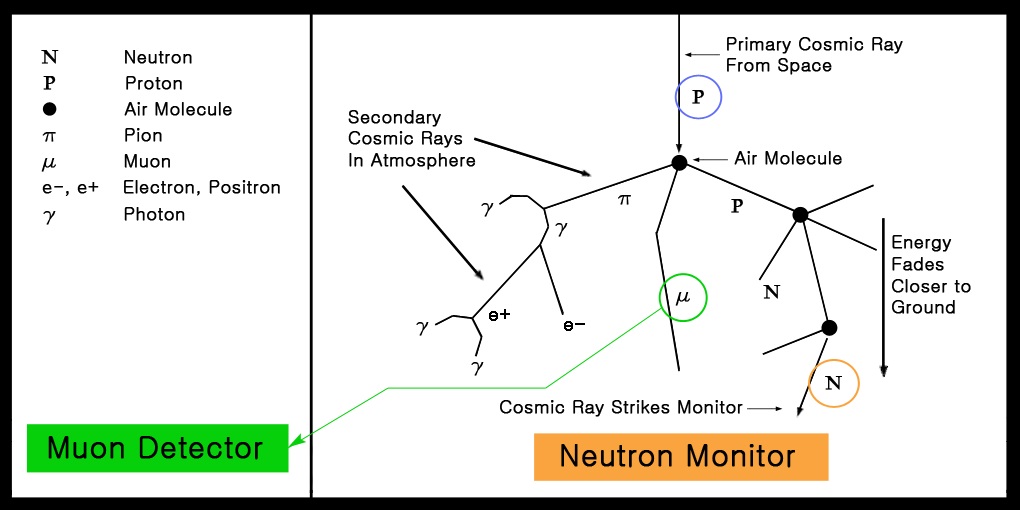 Cosmic ray shower: Collision of primary cosmic rays with air molecules (redrawn Fig. 2 from http://neutronm.bartol.udel.edu/listen/main.html).