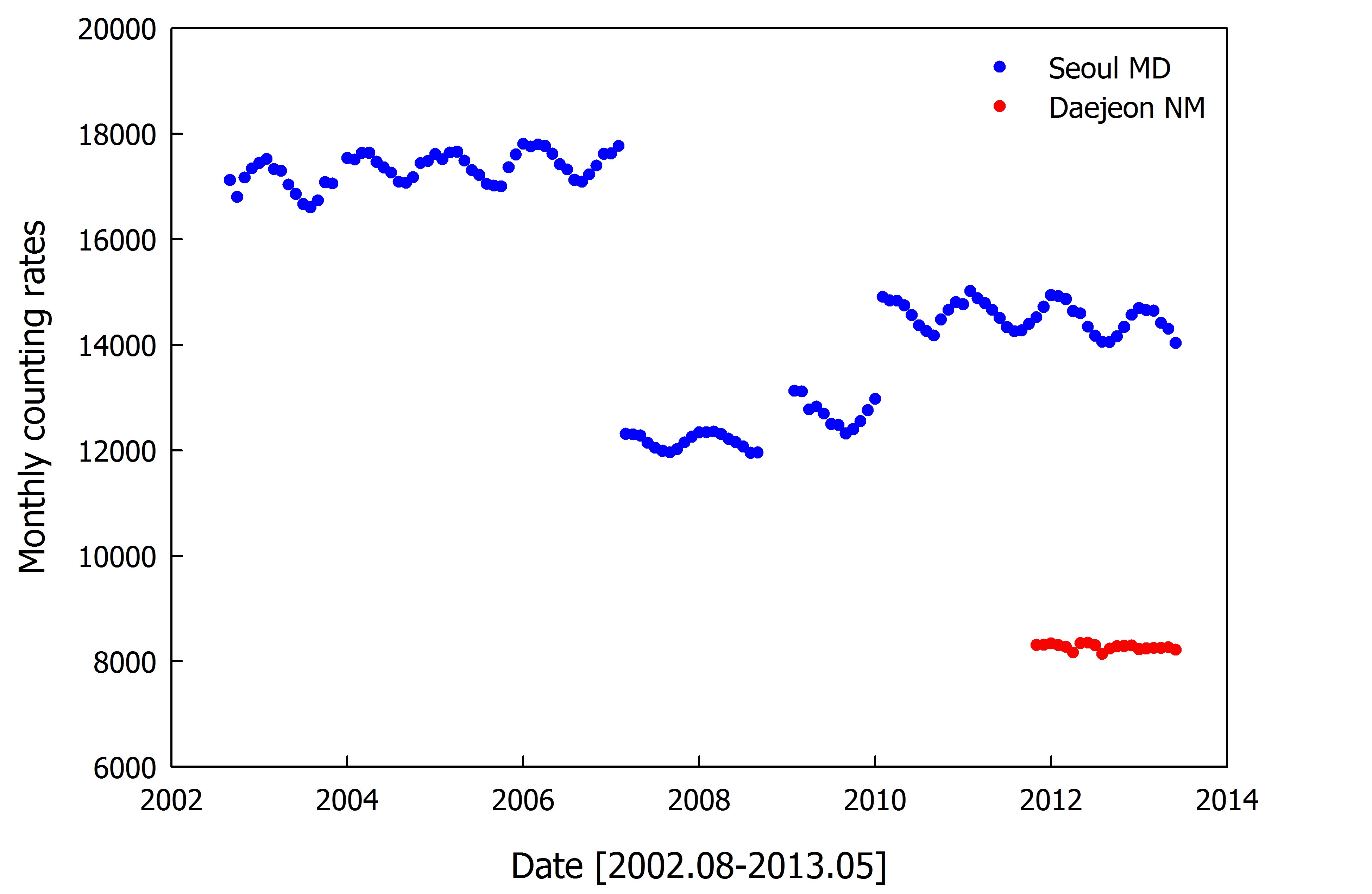 Monthly counting rates observed by Seoul muon detector (MD) and
Daejeon neutron monitor (NM). Blue and red circles represent muon and
neutron, respectively.