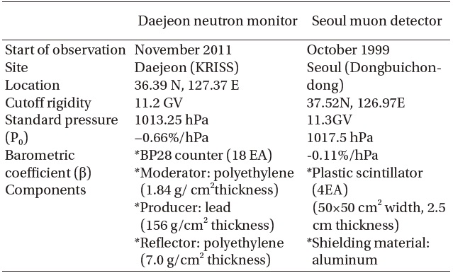 Configuration of Daejeon neutron monitor and Seoul muon detector.