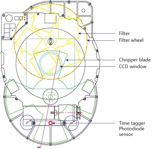 Design of detector subsystem. In front of the CCD window, the chopper begins rotating just after the CCD shutter is open to separate the trail of a moving object into many segments (streaks). The open/close status is detected and recorded as time log data via the reflective sensor (photodiode) located at the opposite side of the wheel station to the CCD window.