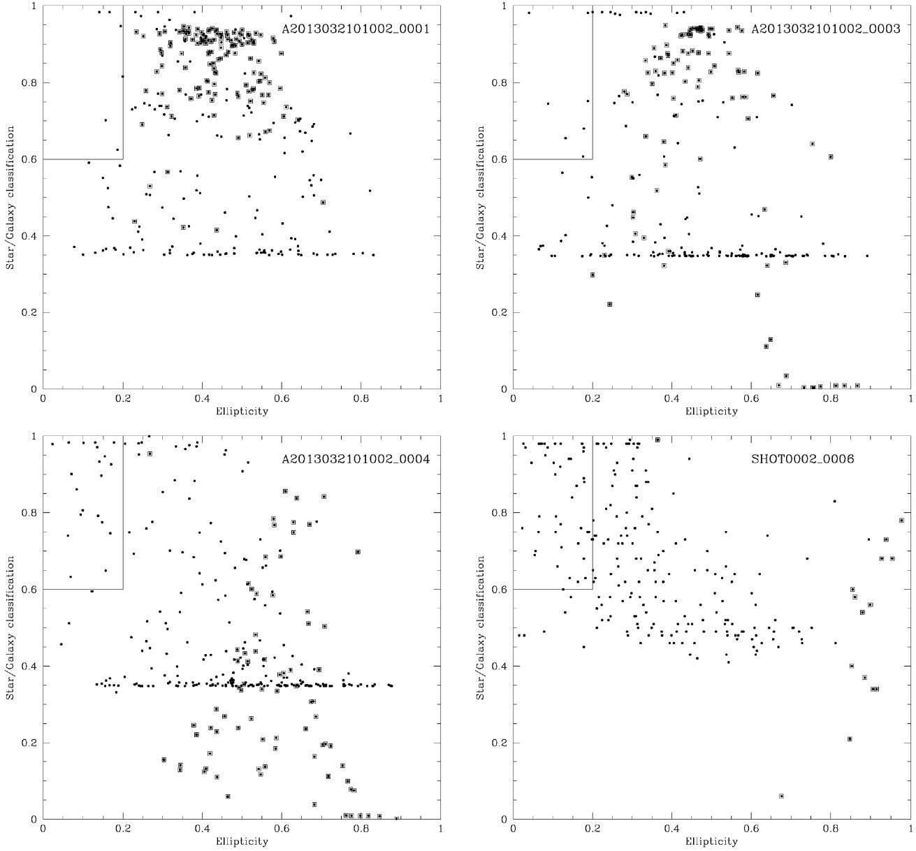 Star/galaxy classification parameter vs. ellipticity of objects detected using SExtradctor. The plain points are background objects and the boxed ones are streaks of a moving object. The objects inside the upper left section are proper input for WCS solution calculation.
