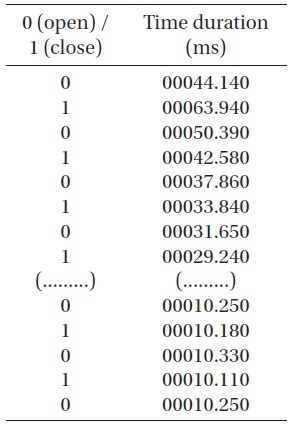 A sample time log data.