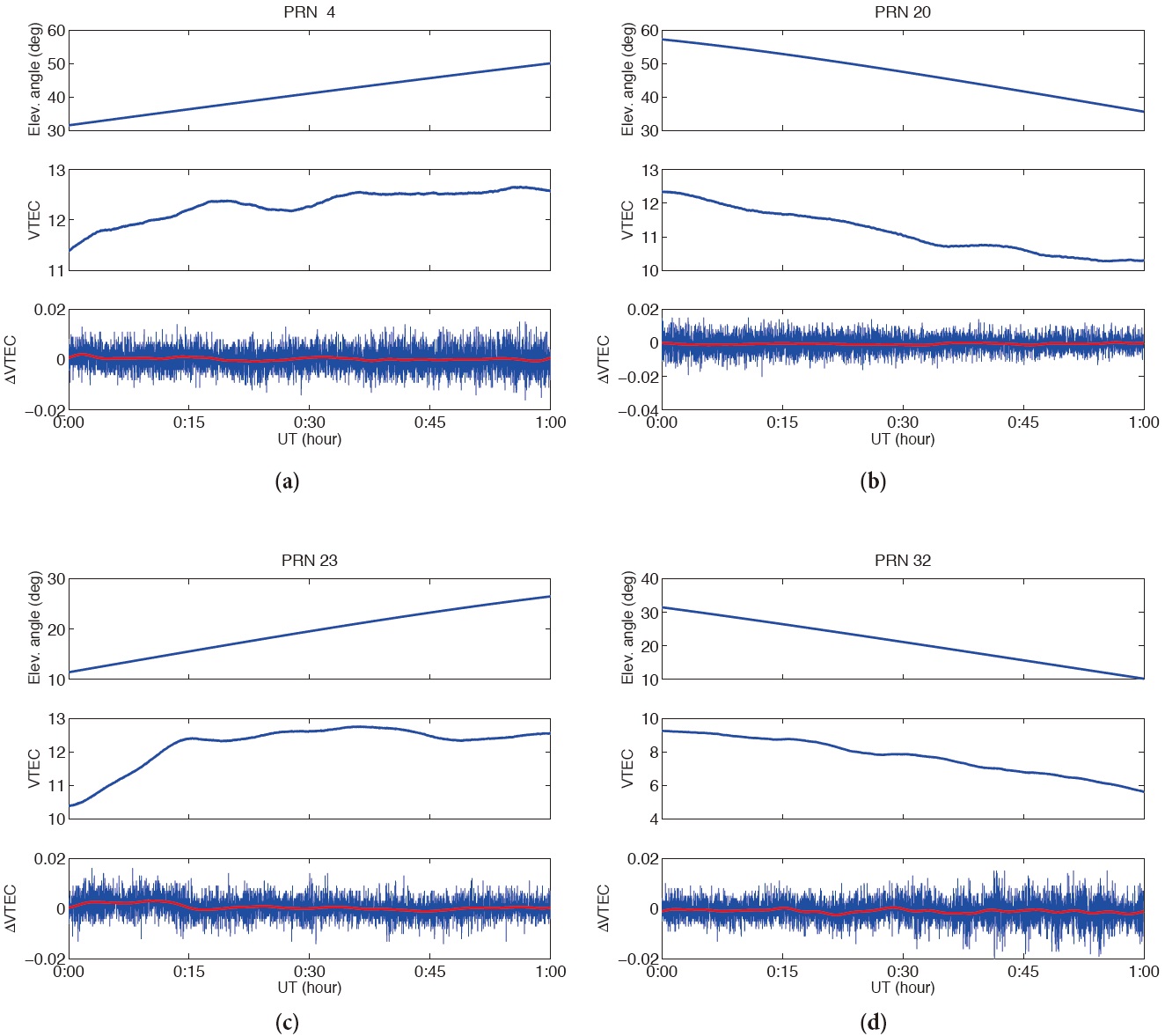 Real-time ionospheric TEC values and variations. (a) PRN 4, (b) PRN 20, (c) PRN 23, (d) PRN 32