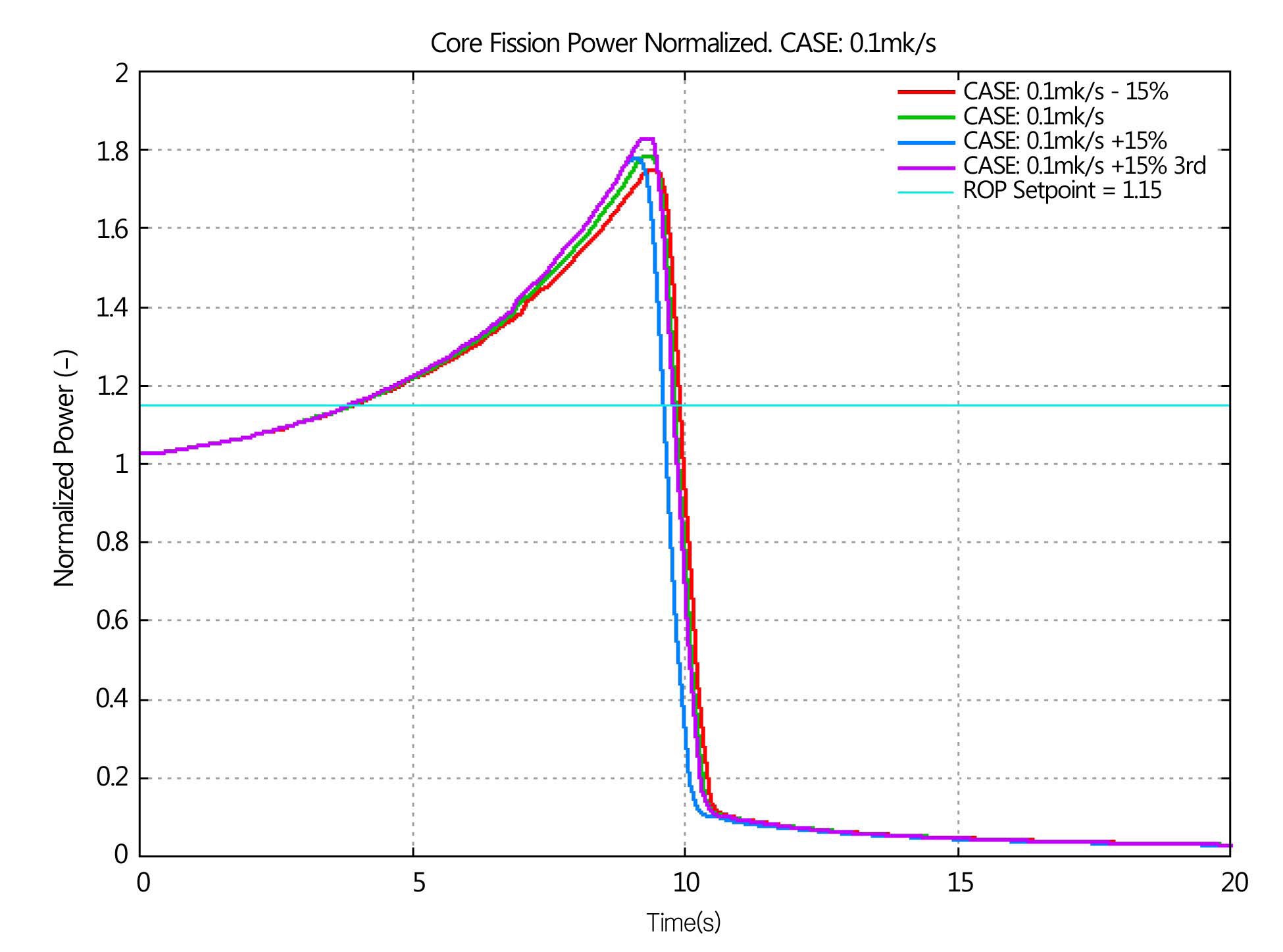 Normalized Core Fission Power (Initial Power 103%FP with an Insertion Rate of 0.1mk/s)