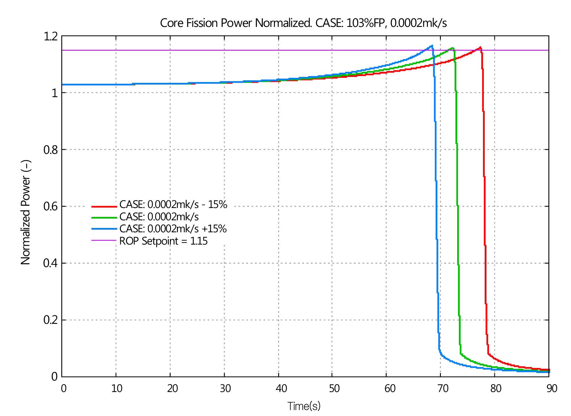 Normalized Core Fission Power (Initial Power 103%FP with an Insertion Rate of 0.0002mk/s)