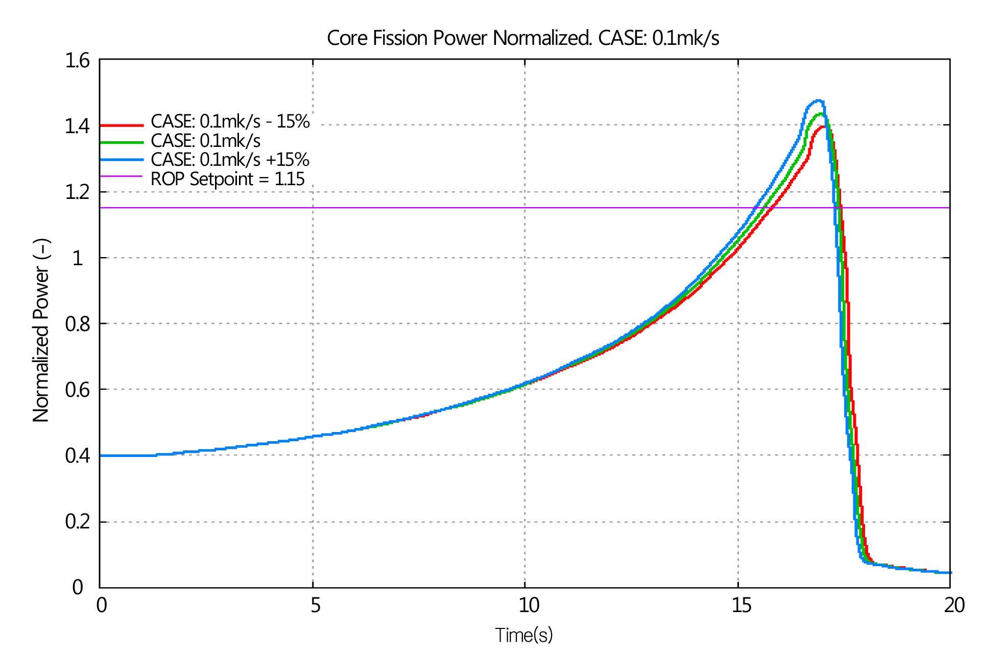 Normalized Core Fission Power (Initial Power 40%FP with an Insertion Rate of 0.1mk/s)