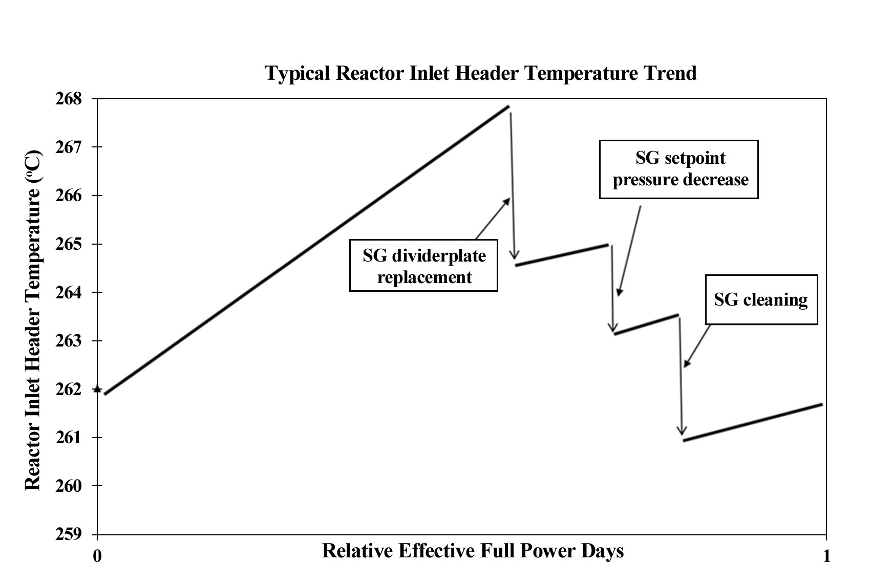 Typical Inlet Header Temperature History of a CANDU Plant at Full Power