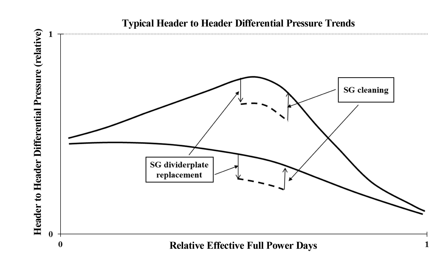 Typical Header-to-Header Differential Pressure Trends of a CANDU Plant