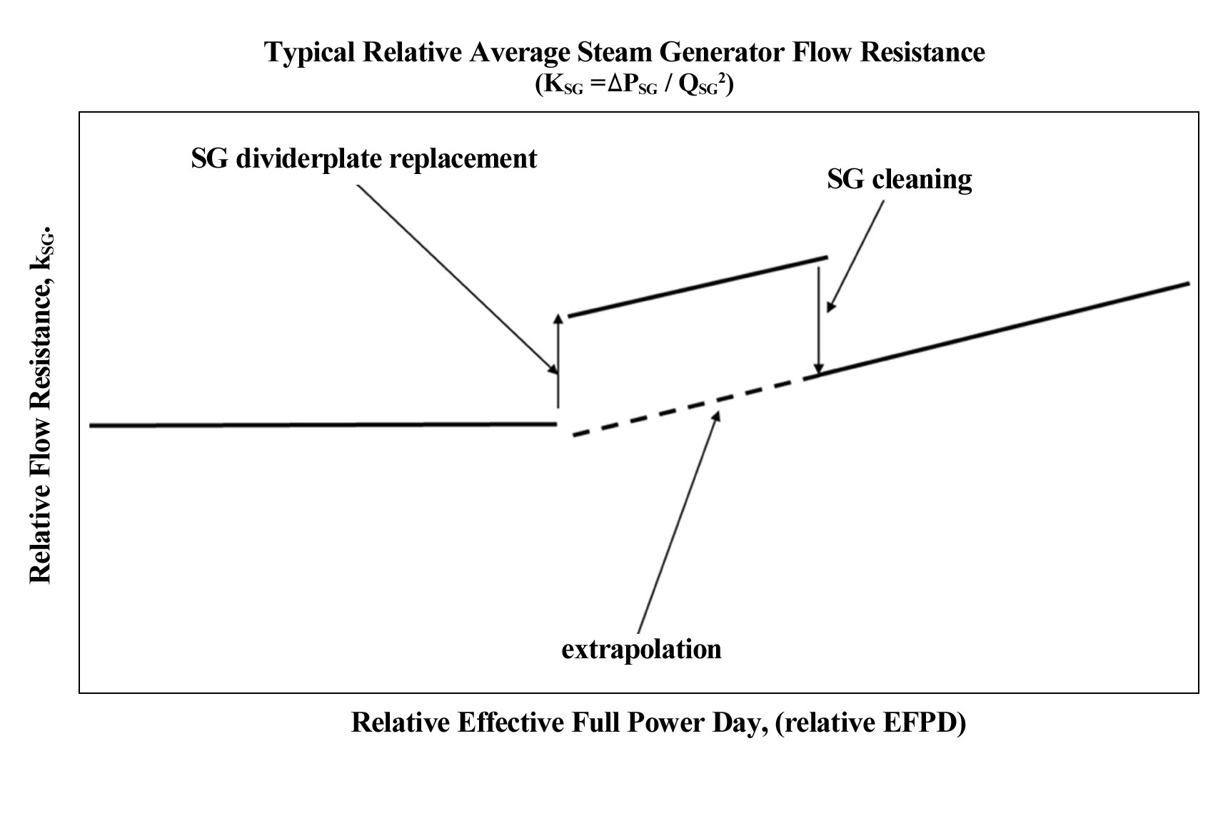 Typical Relative Average Steam Generator Flow Resistance of a CANDU Plant
