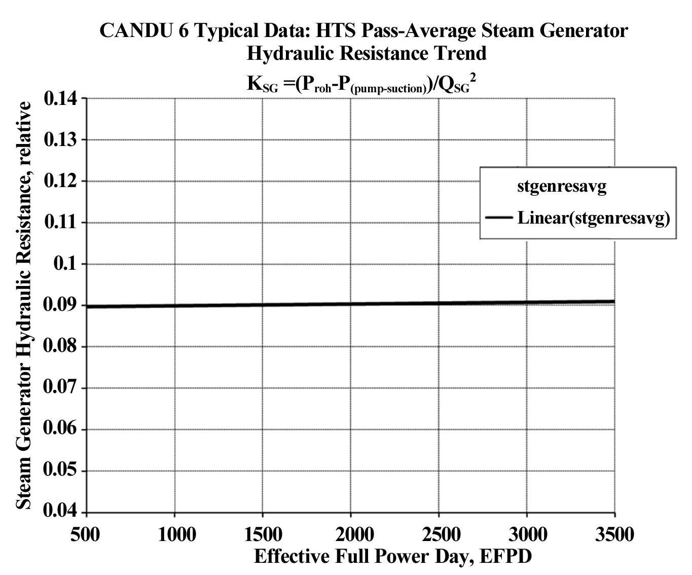 Steam Generator Hydraulic Resistance Trend for Improved CANDU-6 Plants