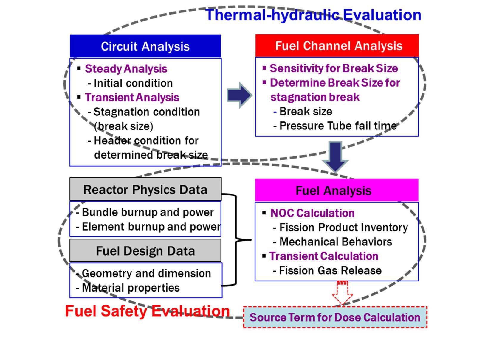 Overall Procedure of Safety Analysis for Feeder Stagnation Break