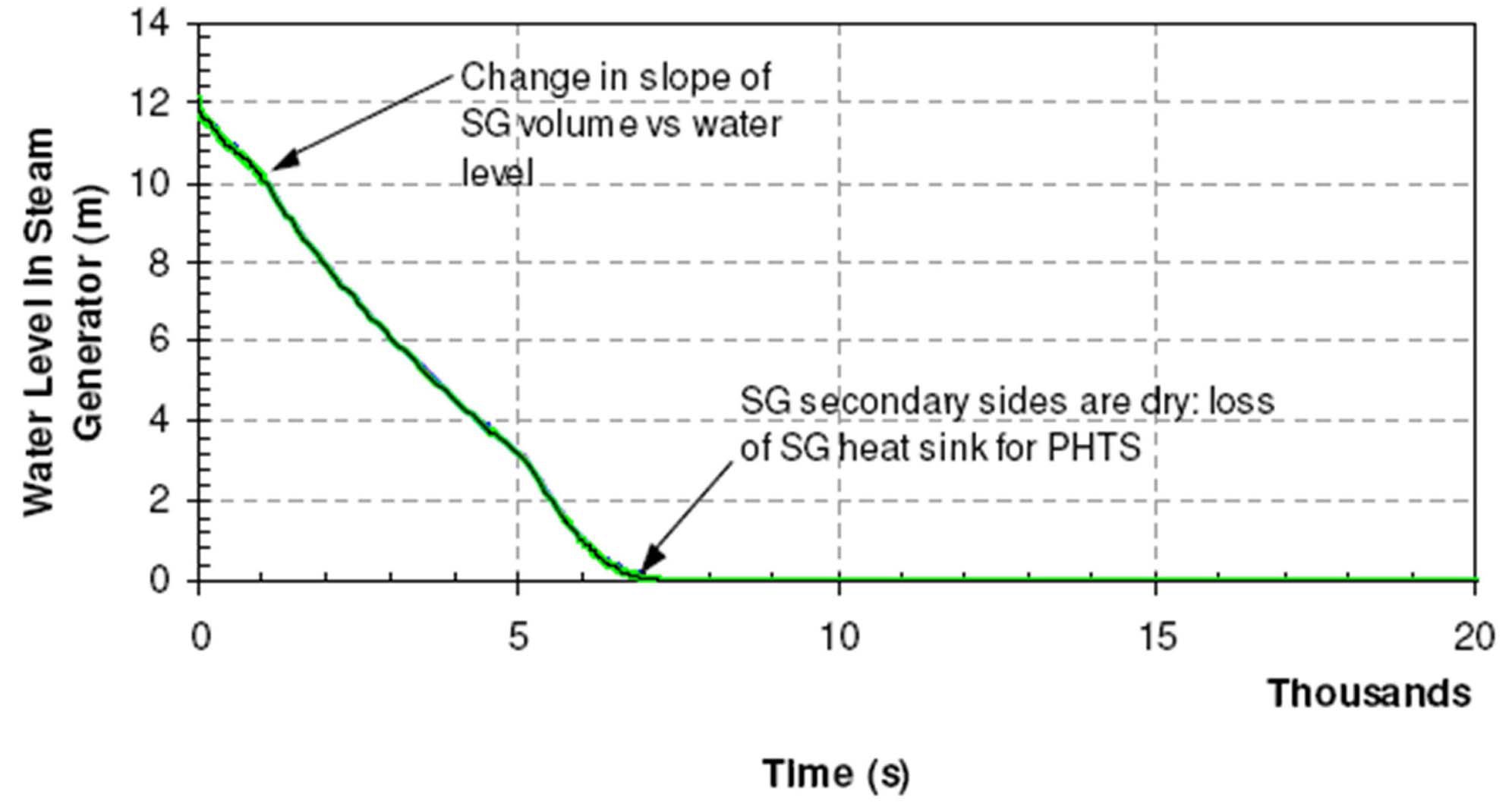 The Water Level in the Steam Generators in a Generic
CANDU 6 Reactor Following a Postulated Station Blackout Event