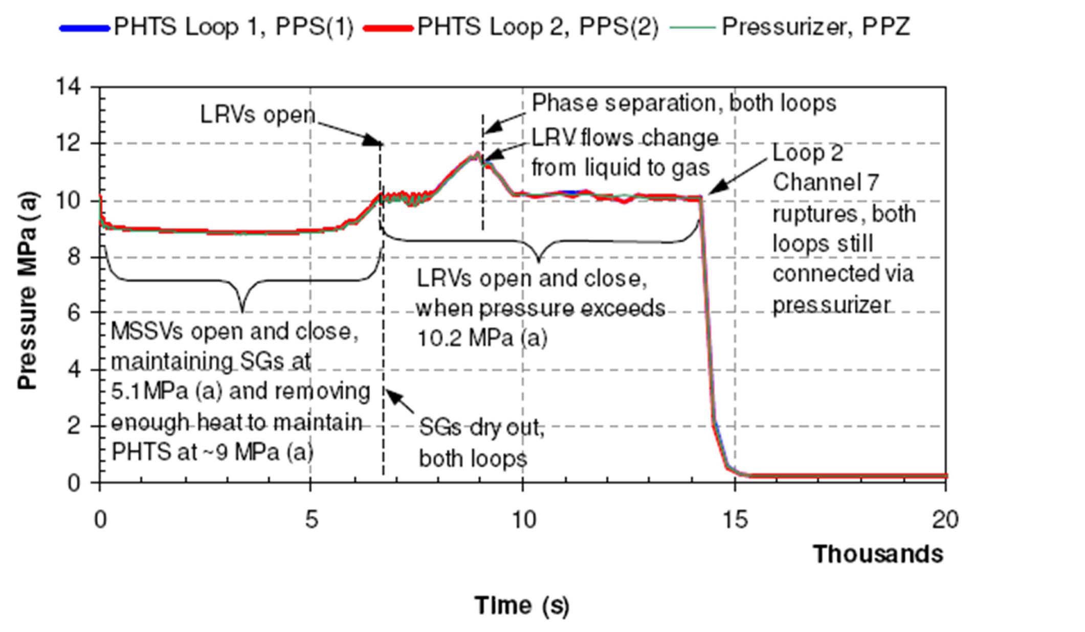 The Primary Heat Transport System Pressure in a
Generic CANDU 6 Reactor Following a Postulated Station
Blackout Event