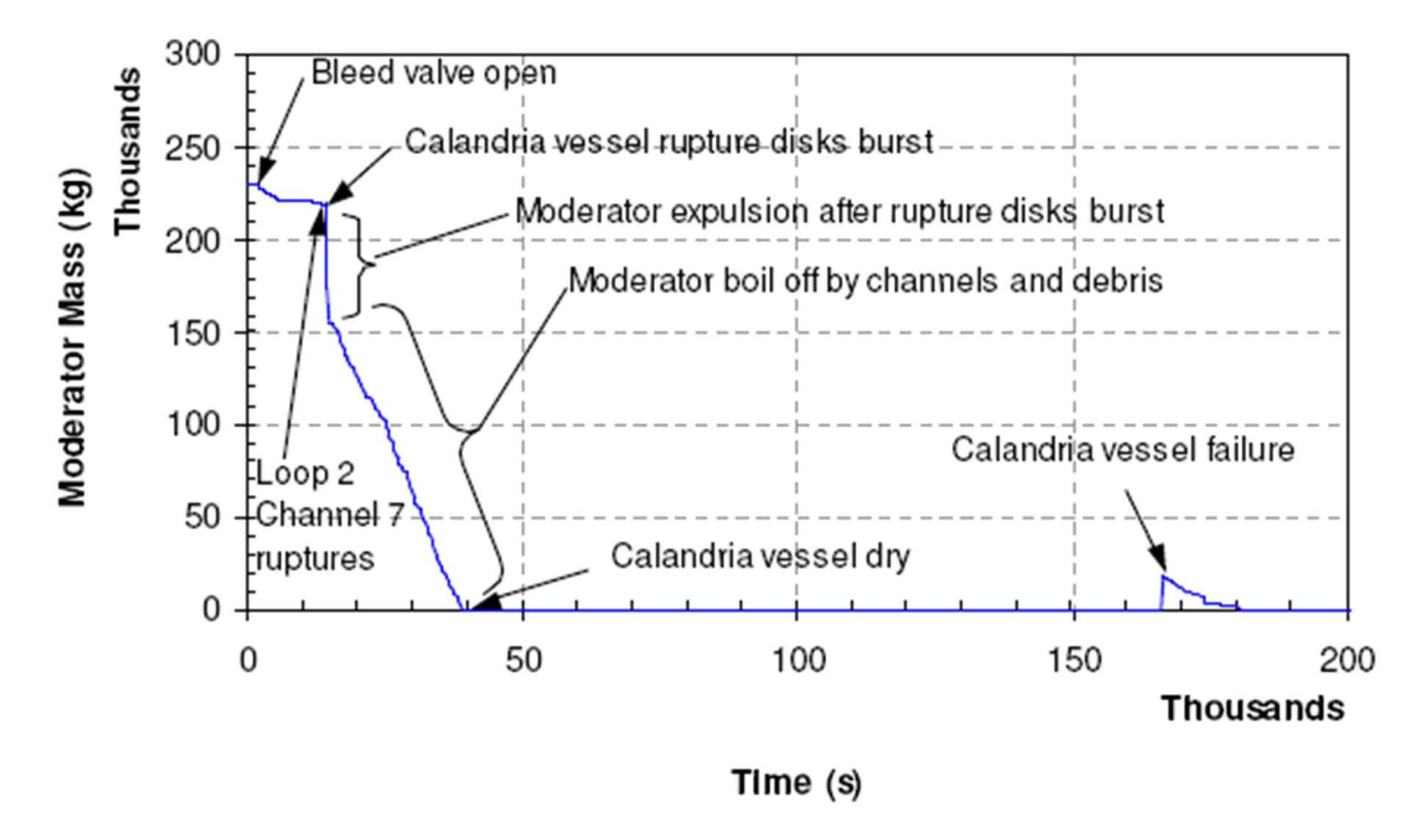 The Moderator Mass Inside the Calandria Vessel in a
Generic CANDU 6 Reactor Following a Postulated Station
Blackout Event