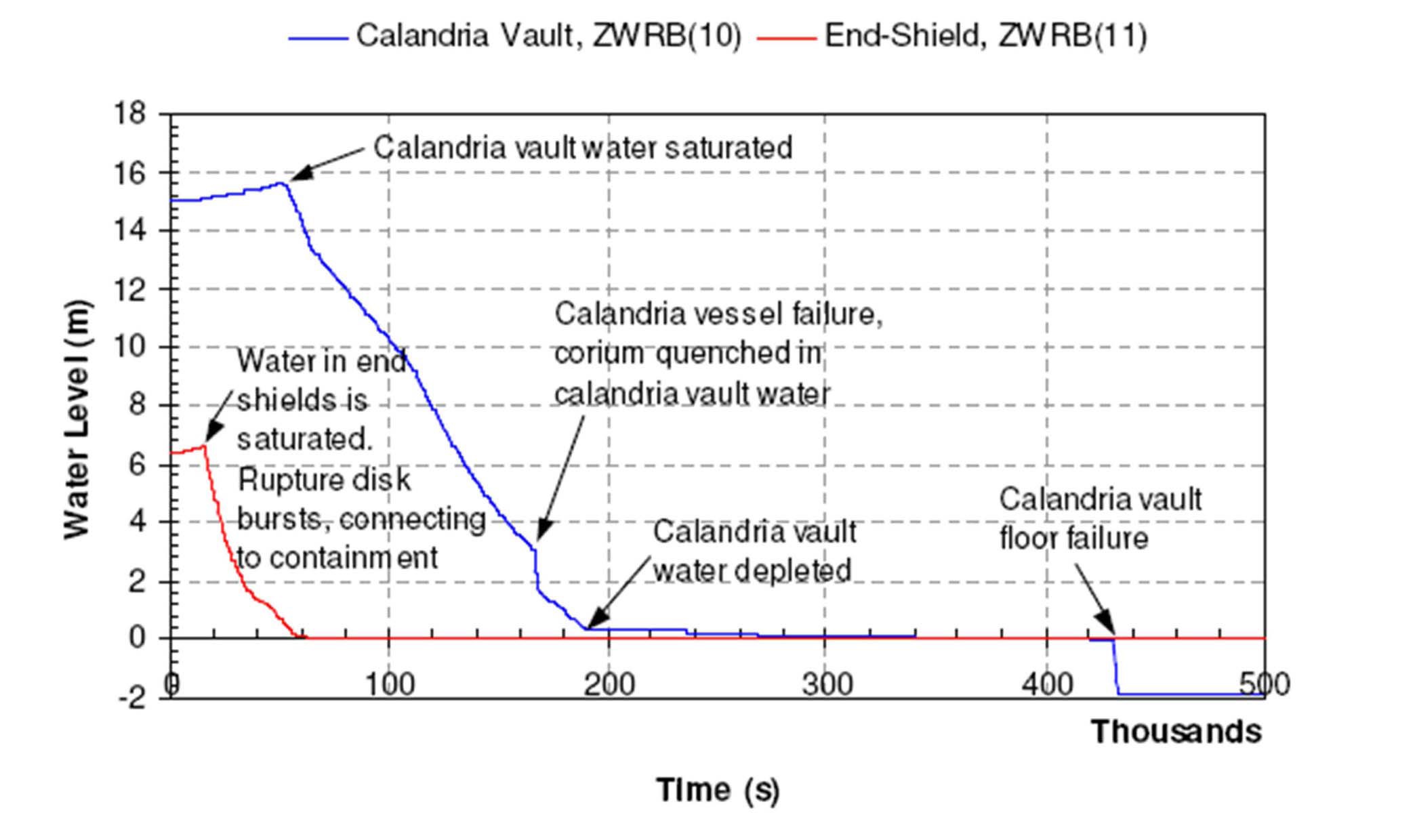 The Water Level in the Calandria Vault and End
Shields in a Generic CANDU 6 Reactor Following a
Postulated Station Blackout Event