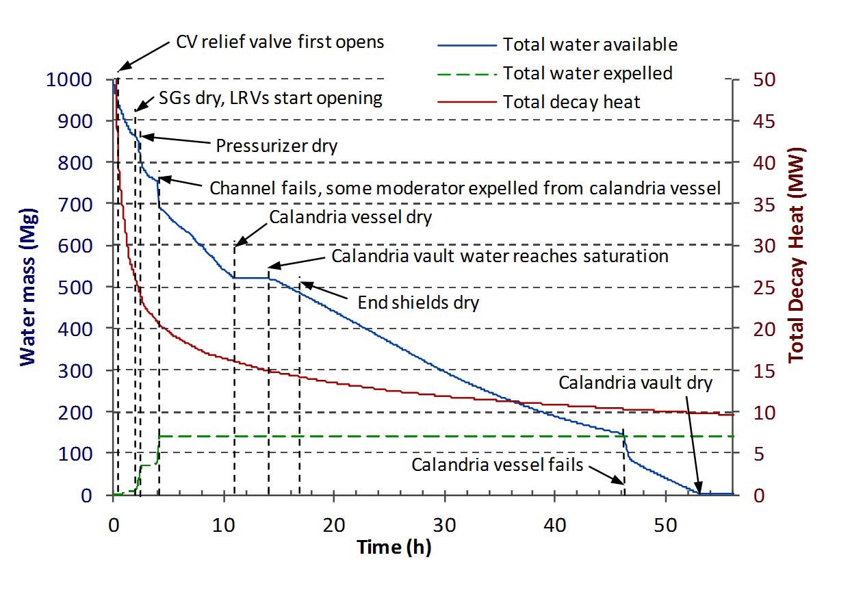 The Total Water Mass Available as Heat Sinks in a
CANDU Reactor during Station Blackout Sequence in
Comparison with the Total Decay Heat